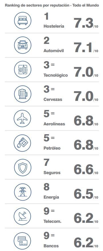 Ranking de reputación de sectores