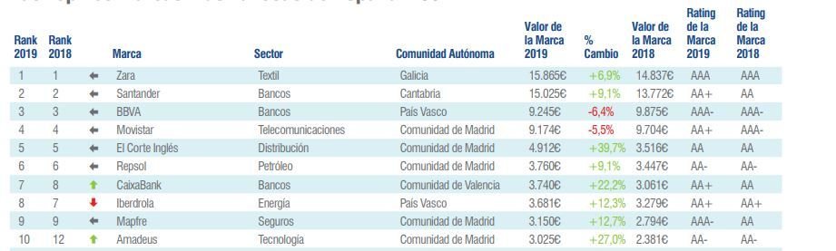 Ranking de las marcas más valiosas