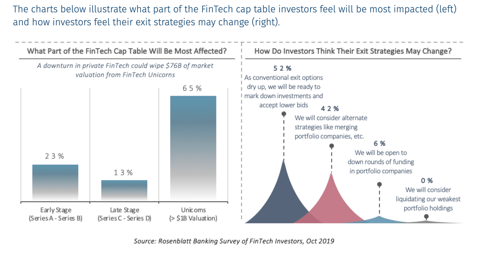 Pinchazo de la burbuja fintech para los unicornios