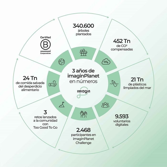 imagin se consolida como referente digital en el ámbito de la sostenibilidad y el impacto social